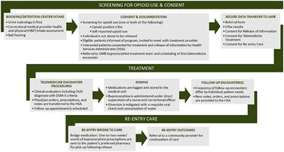 Buprenorphine Induction in a Rural Maryland Detention Center During COVID-19: Implementation and Preliminary Outcomes of a Novel Telemedicine Treatment Program for Incarcerated Individuals With Opioid Use Disorder